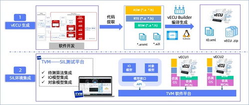 高頻OTA時代，如何利用軟件在環測試（SIL）兼顧軟件可靠性與迭代速度